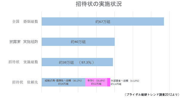 招待状の依頼先