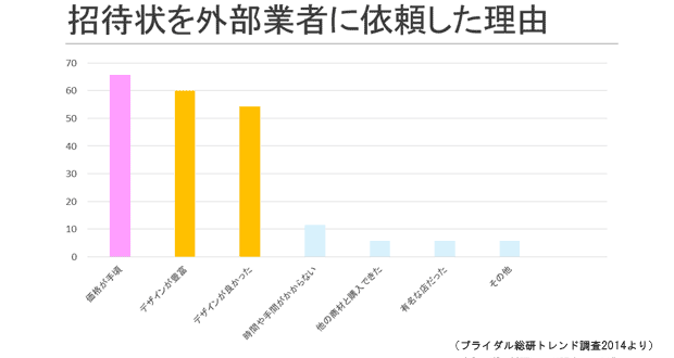 招待状を外部業者に依頼した理由