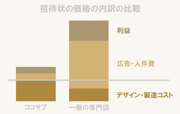 招待状の価格の比較