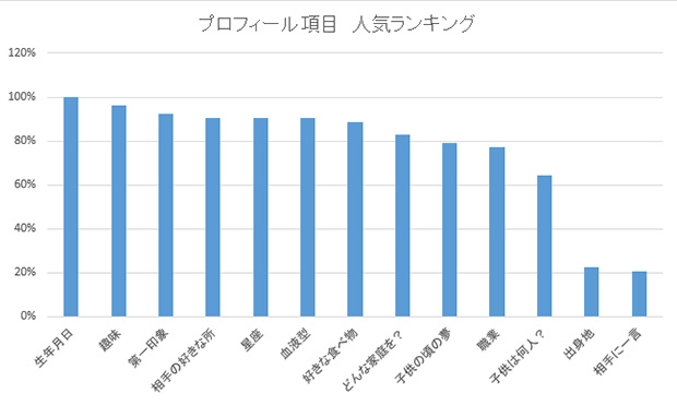 プロフィール項目ランキング