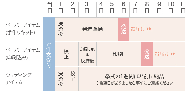 お届け目安表